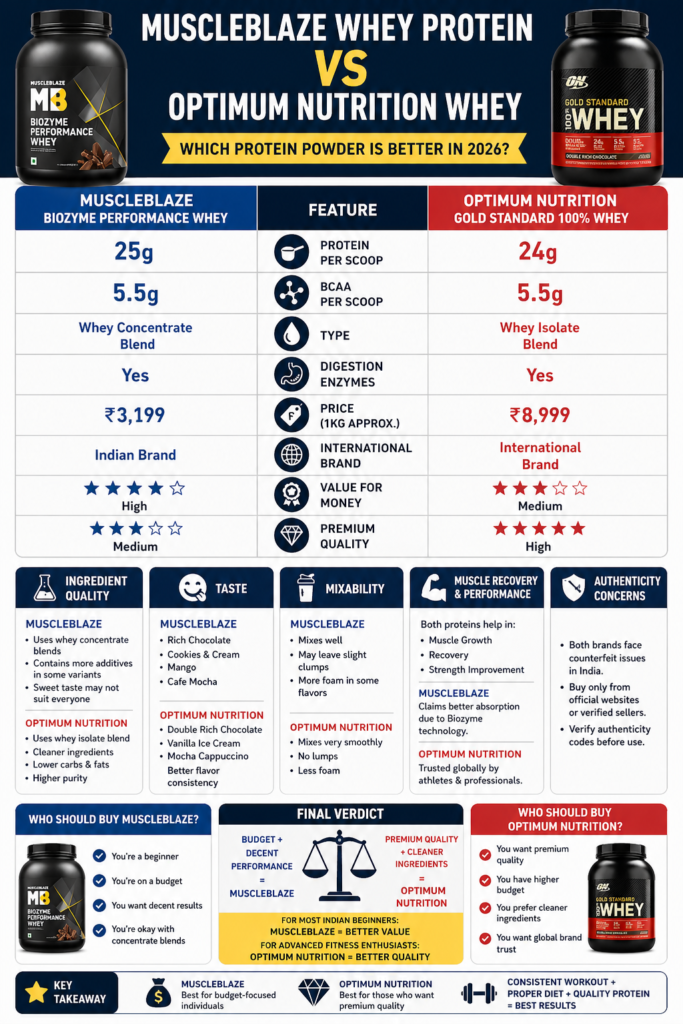 MuscleBlaze vs Optimum Nutrition Whey Protein comparison infographic showing protein content, BCAA, price, ingredients, and quality in India 2026